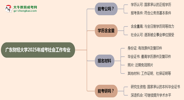 廣東財經大學2025年成考社會工作專業(yè)學歷能考公嗎？思維導圖