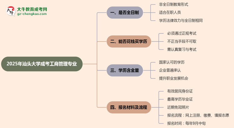 汕頭大學(xué)成考工商管理專業(yè)是全日制的嗎？（2025最新）思維導(dǎo)圖