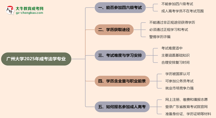 廣州大學(xué)2025年成考法學(xué)專業(yè)生可不可以考四六級？思維導(dǎo)圖