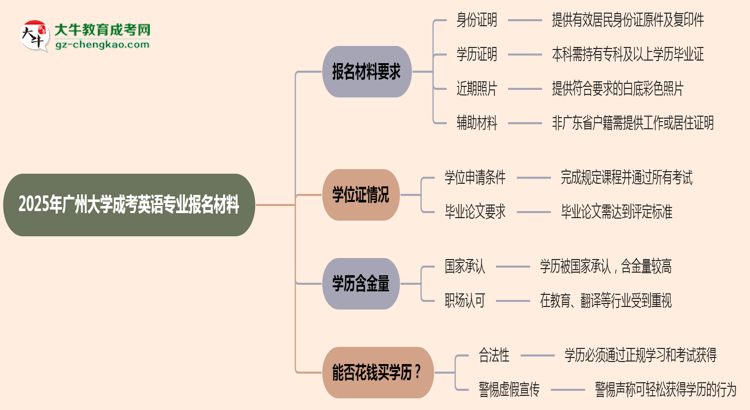 2025年廣州大學(xué)成考英語(yǔ)專(zhuān)業(yè)報(bào)名材料需要什么？思維導(dǎo)圖
