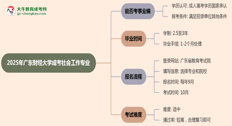 2025年廣東財經(jīng)大學(xué)成考社會工作專業(yè)能考事業(yè)編嗎？思維導(dǎo)圖