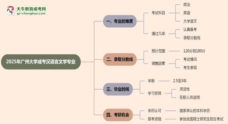 2025年廣州大學(xué)成考漢語言文學(xué)專業(yè)難不難？思維導(dǎo)圖