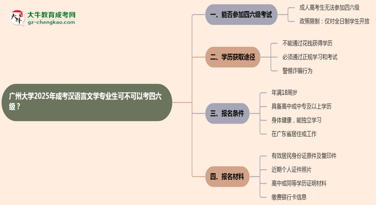 廣州大學(xué)2025年成考漢語言文學(xué)專業(yè)生可不可以考四六級？思維導(dǎo)圖