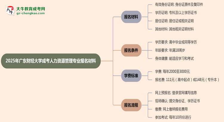 2025年廣東財經(jīng)大學成考人力資源管理專業(yè)報名材料需要什么？思維導圖