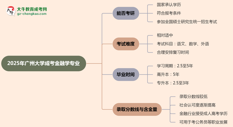 廣州大學(xué)2025年成考金融學(xué)專業(yè)能考研究生嗎？思維導(dǎo)圖