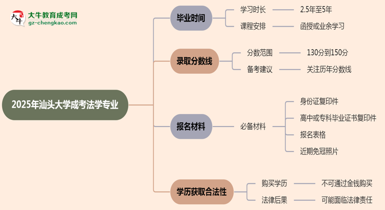 汕頭大學(xué)成考法學(xué)專業(yè)需多久完成并拿證？（2025年新）思維導(dǎo)圖