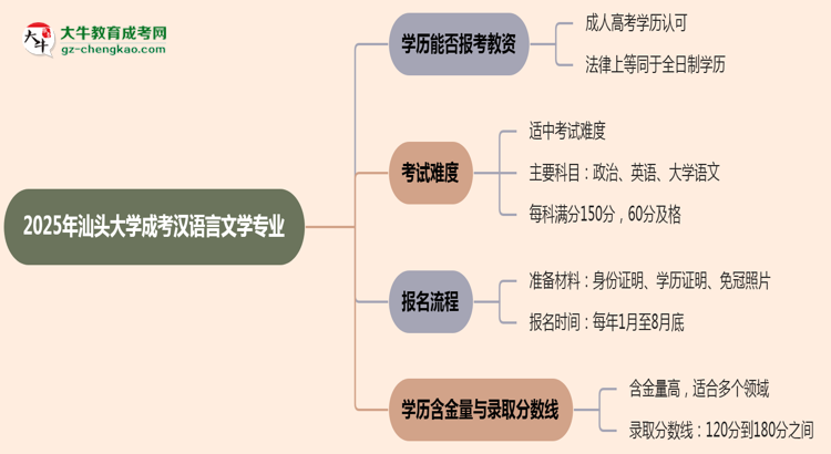 2025年汕頭大學(xué)成考漢語言文學(xué)專業(yè)學(xué)歷能報考教資嗎?思維導(dǎo)圖