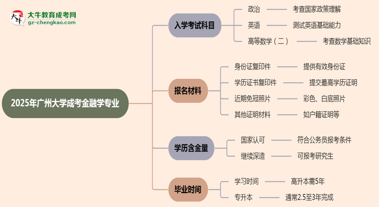 2025年廣州大學(xué)成考金融學(xué)專業(yè)入學(xué)考試科目有哪些？思維導(dǎo)圖