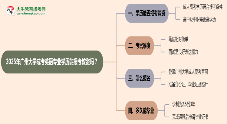 2025年廣州大學(xué)成考英語(yǔ)專業(yè)學(xué)歷能報(bào)考教資嗎?思維導(dǎo)圖