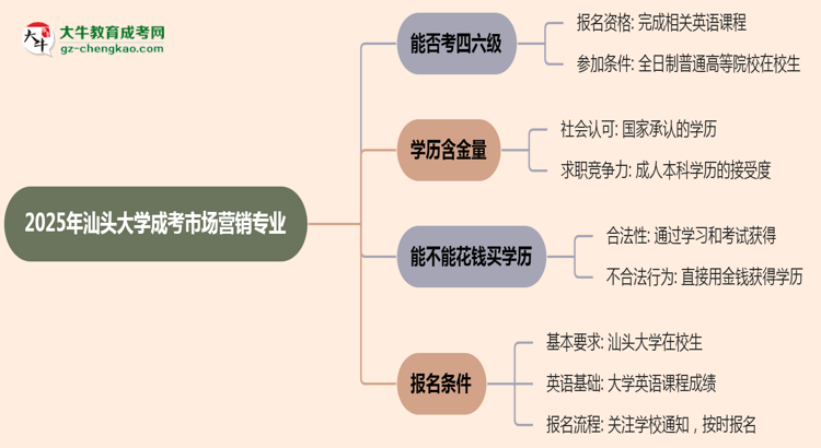 汕頭大學(xué)2025年成考市場(chǎng)營(yíng)銷(xiāo)專(zhuān)業(yè)生可不可以考四六級(jí)？思維導(dǎo)圖