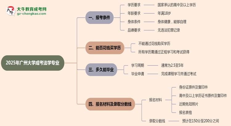 廣州大學(xué)2025年成考法學(xué)專業(yè)報(bào)考條件是什么思維導(dǎo)圖