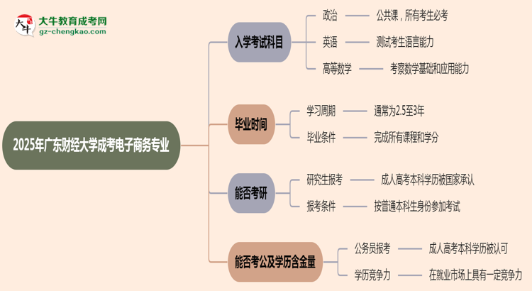 2025年廣東財經(jīng)大學(xué)成考電子商務(wù)專業(yè)入學(xué)考試科目有哪些?思維導(dǎo)圖