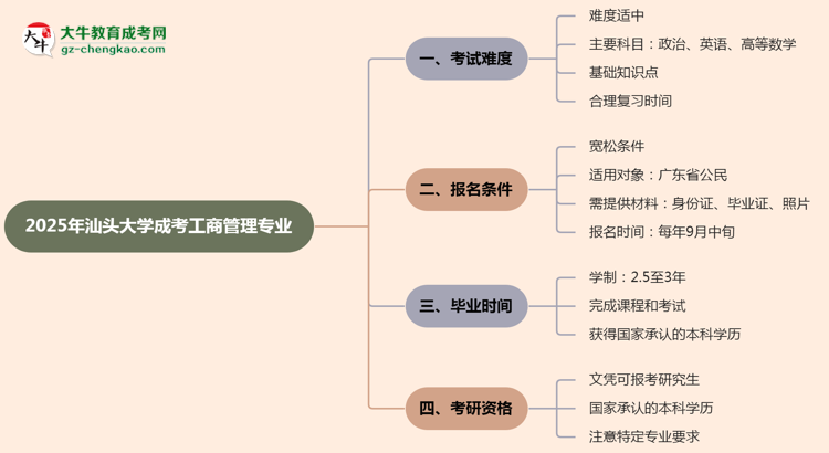 2025年汕頭大學(xué)成考工商管理專業(yè)難不難?思維導(dǎo)圖
