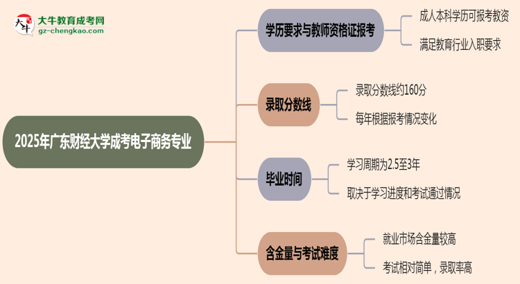 2025年廣東財(cái)經(jīng)大學(xué)成考電子商務(wù)專(zhuān)業(yè)學(xué)歷能報(bào)考教資嗎？思維導(dǎo)圖