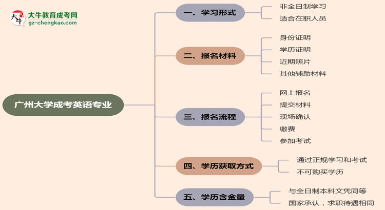 廣州大學(xué)成考英語專業(yè)是全日制的嗎?(2025最新)思維導(dǎo)圖