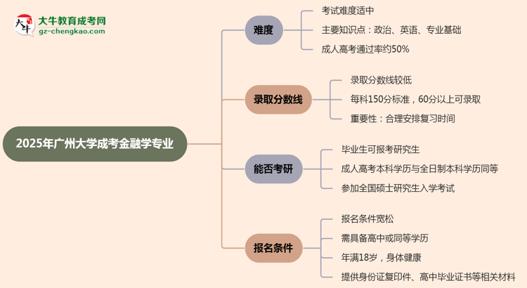 2025年廣州大學(xué)成考金融學(xué)專業(yè)難不難？思維導(dǎo)圖