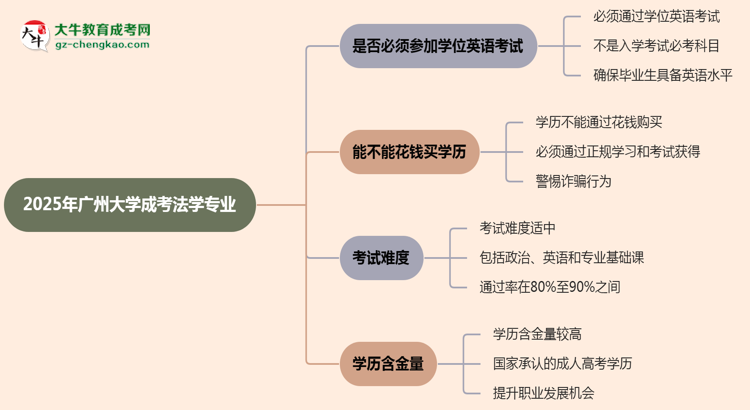 2025年廣州大學成考法學專業(yè)要考學位英語嗎？思維導(dǎo)圖