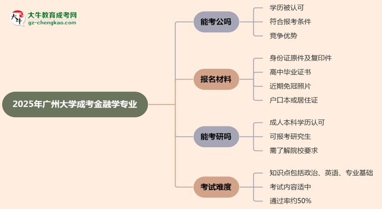 廣州大學(xué)2025年成考金融學(xué)專(zhuān)業(yè)學(xué)歷能考公嗎？思維導(dǎo)圖