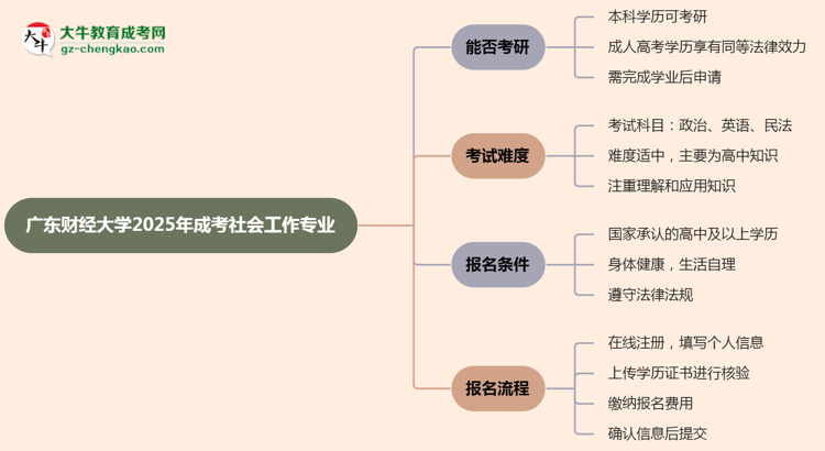 廣東財(cái)經(jīng)大學(xué)2025年成考社會工作專業(yè)能考研究生嗎？思維導(dǎo)圖