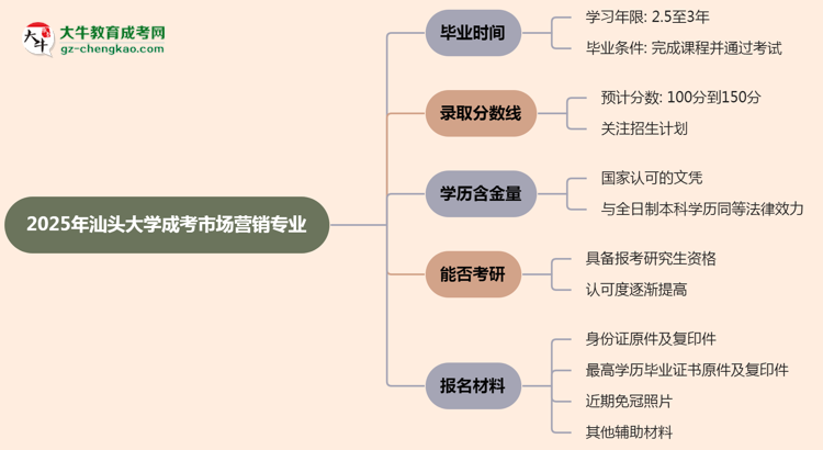 汕頭大學(xué)成考市場營銷專業(yè)需多久完成并拿證？（2025年新）思維導(dǎo)圖