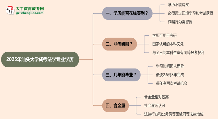 2025年汕頭大學(xué)成考法學(xué)專業(yè)學(xué)歷花錢能買到嗎？思維導(dǎo)圖