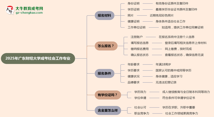 2025年廣東財(cái)經(jīng)大學(xué)成考社會(huì)工作專業(yè)報(bào)名材料需要什么？思維導(dǎo)圖