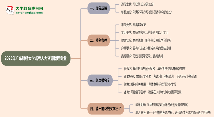 2025年廣東財(cái)經(jīng)大學(xué)成考人力資源管理專(zhuān)業(yè)最新加分政策及條件思維導(dǎo)圖