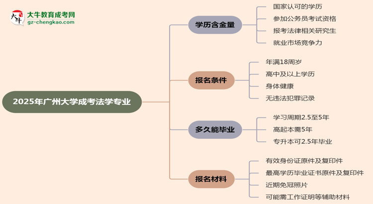 2025年廣州大學(xué)成考法學(xué)專業(yè)學(xué)歷的含金量怎么樣？思維導(dǎo)圖