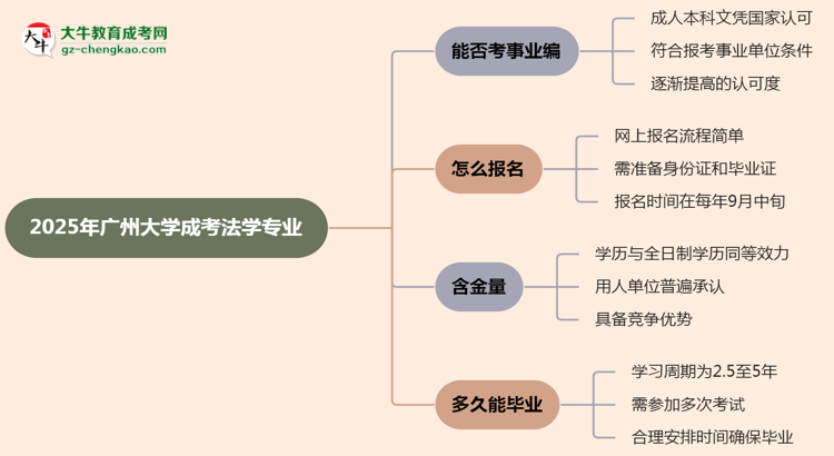 2025年廣州大學(xué)成考法學(xué)專業(yè)能考事業(yè)編嗎？思維導(dǎo)圖