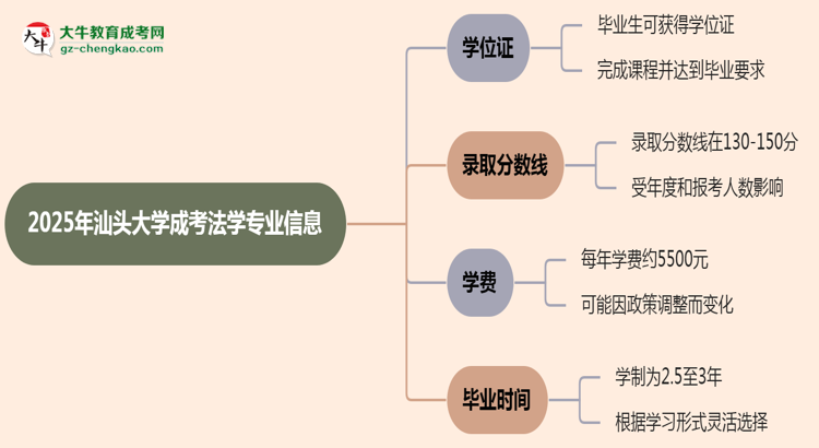 2025年汕頭大學(xué)成考法學(xué)專(zhuān)業(yè)能拿學(xué)位證嗎？思維導(dǎo)圖