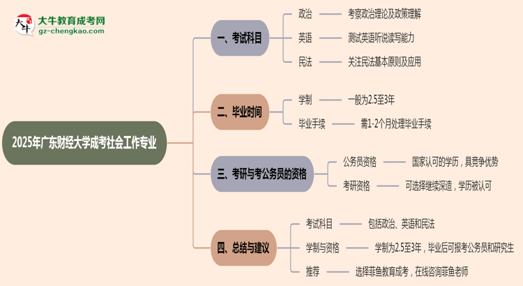 2025年廣東財(cái)經(jīng)大學(xué)成考社會(huì)工作專業(yè)入學(xué)考試科目有哪些？思維導(dǎo)圖
