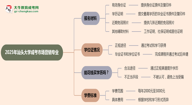 2025年汕頭大學(xué)成考市場(chǎng)營(yíng)銷專業(yè)報(bào)名材料需要什么？思維導(dǎo)圖