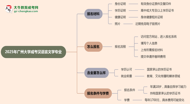 2025年廣州大學(xué)成考漢語言文學(xué)專業(yè)報(bào)名材料需要什么？思維導(dǎo)圖