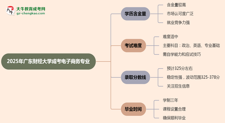 2025年廣東財經(jīng)大學(xué)成考電子商務(wù)專業(yè)學(xué)歷的含金量怎么樣？思維導(dǎo)圖