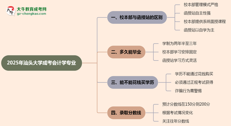汕頭大學(xué)2025年成考會(huì)計(jì)學(xué)專業(yè)校本部和函授站哪個(gè)更好？思維導(dǎo)圖