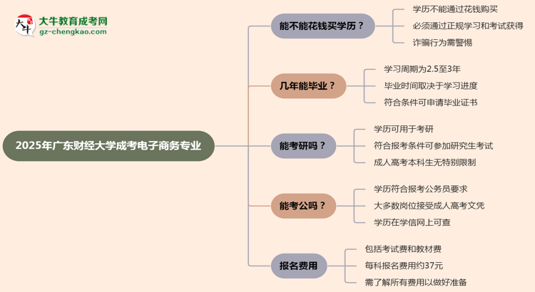 2025年廣東財(cái)經(jīng)大學(xué)成考電子商務(wù)專業(yè)學(xué)歷花錢能買到嗎？思維導(dǎo)圖