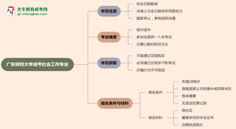 廣東財(cái)經(jīng)大學(xué)成考社會(huì)工作專(zhuān)業(yè)是全日制的嗎？（2025最新）思維導(dǎo)圖