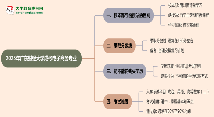 廣東財經(jīng)大學(xué)2025年成考電子商務(wù)專業(yè)校本部和函授站哪個更好？思維導(dǎo)圖