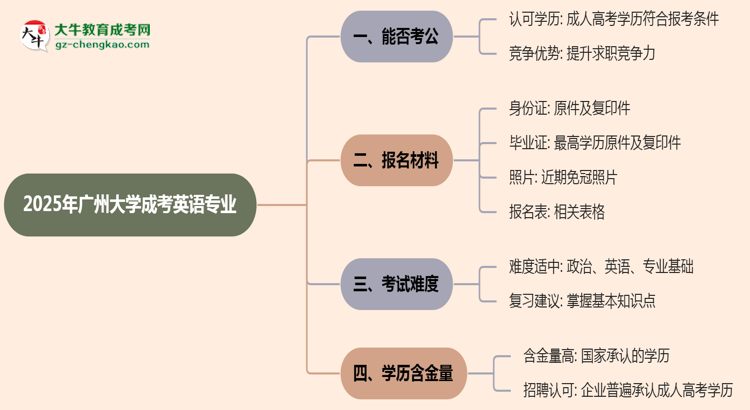 廣州大學(xué)2025年成考英語專業(yè)學(xué)歷能考公嗎?思維導(dǎo)圖