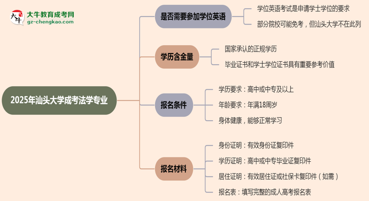 2025年汕頭大學(xué)成考法學(xué)專(zhuān)業(yè)要考學(xué)位英語(yǔ)嗎？思維導(dǎo)圖