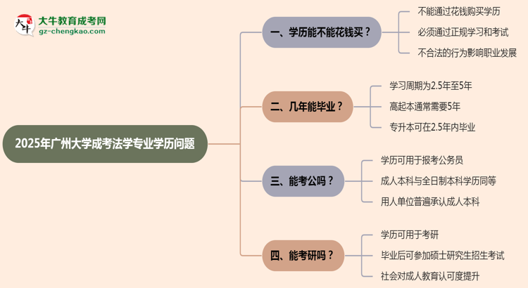 2025年廣州大學(xué)成考法學(xué)專(zhuān)業(yè)學(xué)歷花錢(qián)能買(mǎi)到嗎？思維導(dǎo)圖