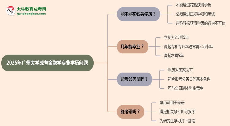 2025年廣州大學成考金融學專業(yè)學歷花錢能買到嗎？思維導圖