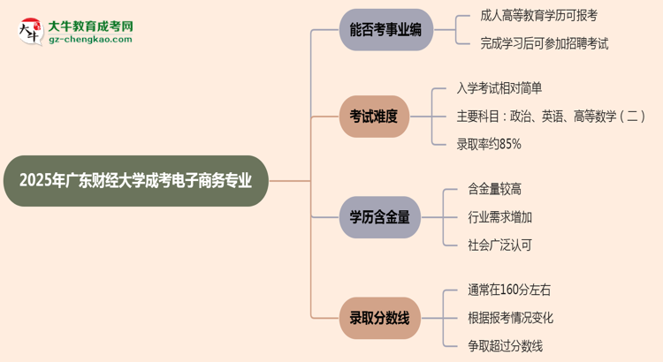 2025年廣東財(cái)經(jīng)大學(xué)成考電子商務(wù)專業(yè)能考事業(yè)編嗎？思維導(dǎo)圖