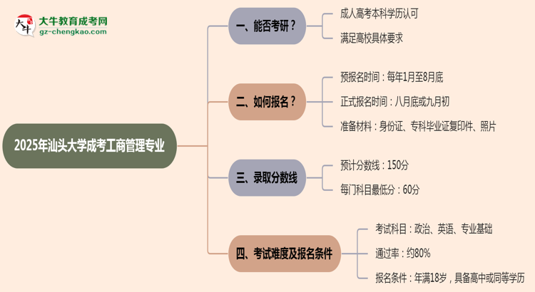 汕頭大學(xué)2025年成考工商管理專業(yè)能考研究生嗎？思維導(dǎo)圖