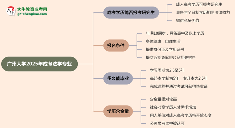 廣州大學(xué)2025年成考法學(xué)專業(yè)能考研究生嗎？思維導(dǎo)圖