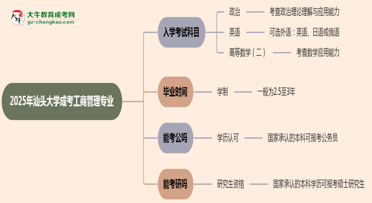 2025年汕頭大學(xué)成考工商管理專業(yè)入學(xué)考試科目有哪些？思維導(dǎo)圖