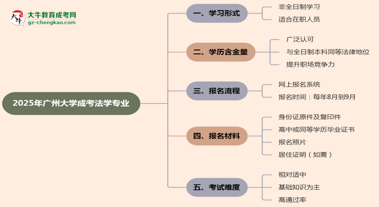 廣州大學(xué)成考法學(xué)專業(yè)是全日制的嗎？（2025最新）思維導(dǎo)圖