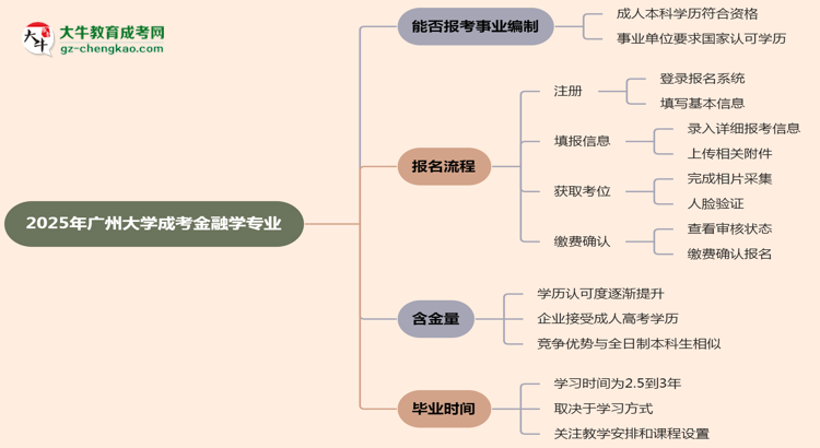 2025年廣州大學(xué)成考金融學(xué)專業(yè)能考事業(yè)編嗎？思維導(dǎo)圖