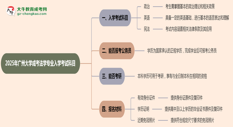 2025年廣州大學(xué)成考法學(xué)專業(yè)入學(xué)考試科目有哪些？思維導(dǎo)圖