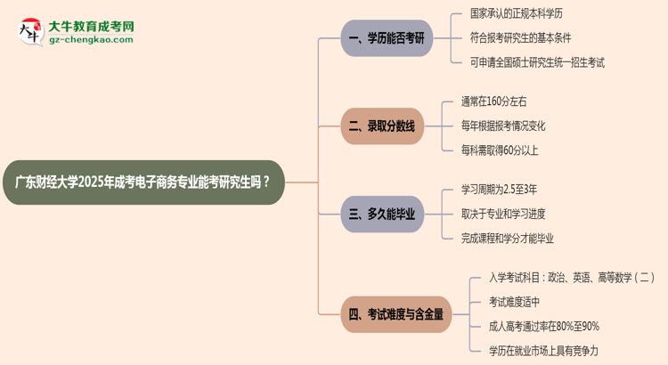 廣東財(cái)經(jīng)大學(xué)2025年成考電子商務(wù)專(zhuān)業(yè)能考研究生嗎？思維導(dǎo)圖